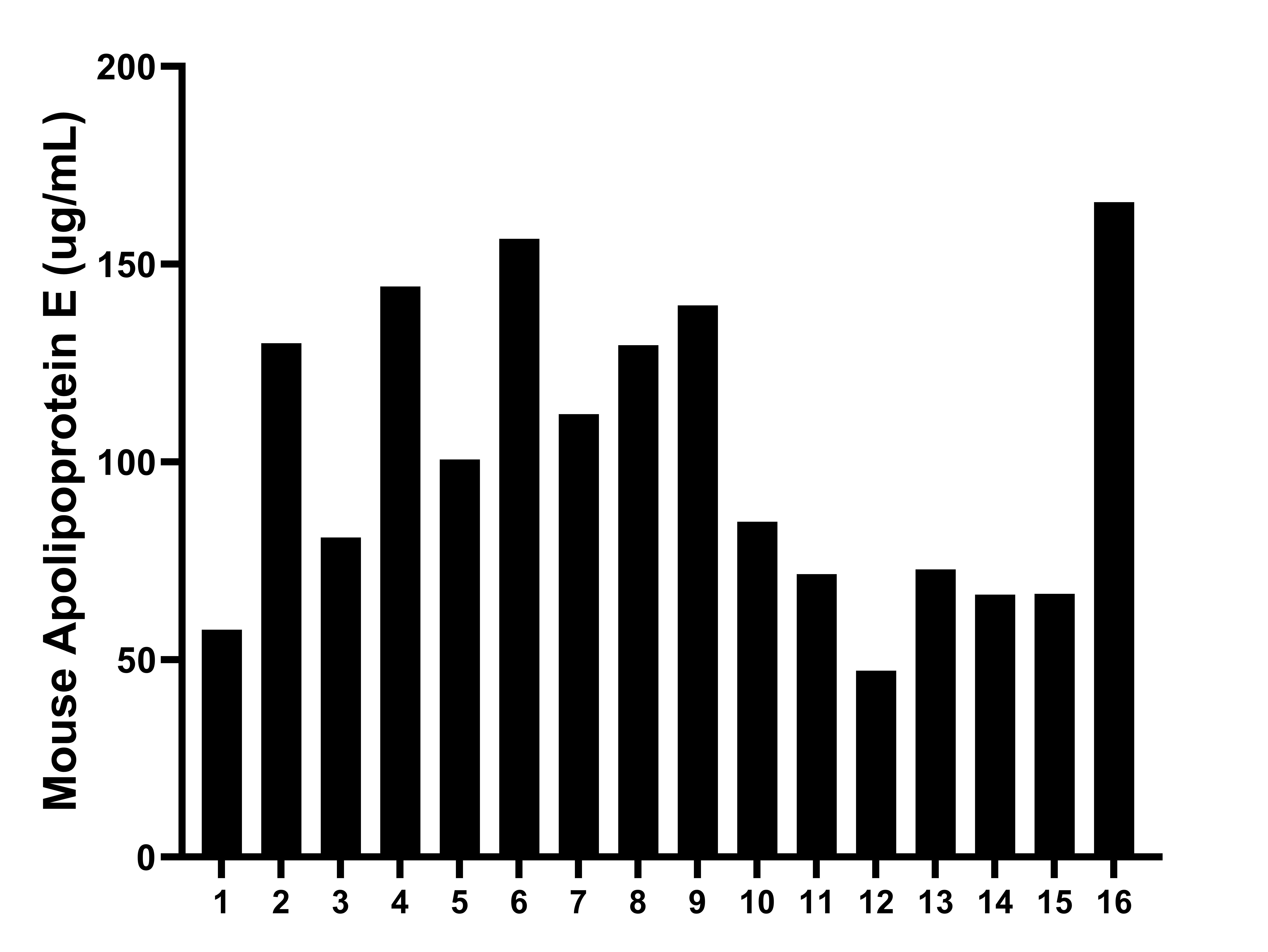 Serum of sixteen mice was measured. The Apolipoprotein E concentration of detected samples was determined to be 101.6 μg/mL with a range of 47.2 - 165.7 μg/mL.